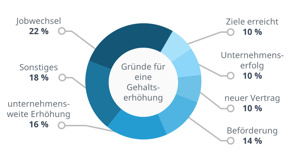 Am besten Gehaltserhöhung argumentieren